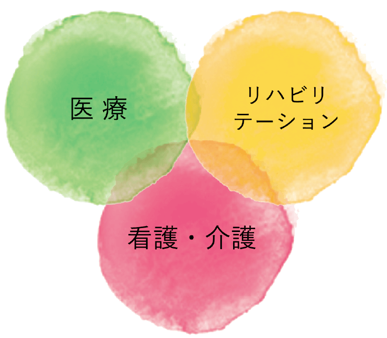 医療、リハビリテーション、看護・介護